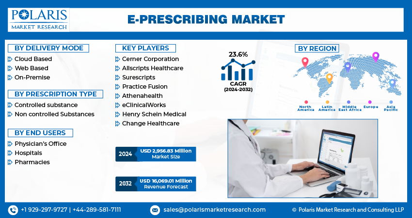 E-Prescribing Market Size